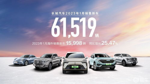 長城汽車1月海外銷量同比增長25%達1.6萬輛